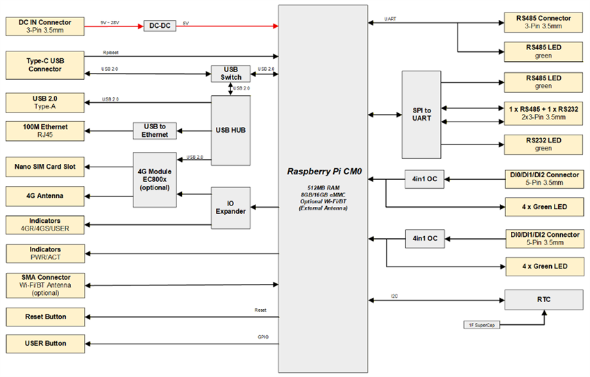 Block Diagram - EDATEC ED-IPC1200 Raspberry Pi CM0 Industrial Computers